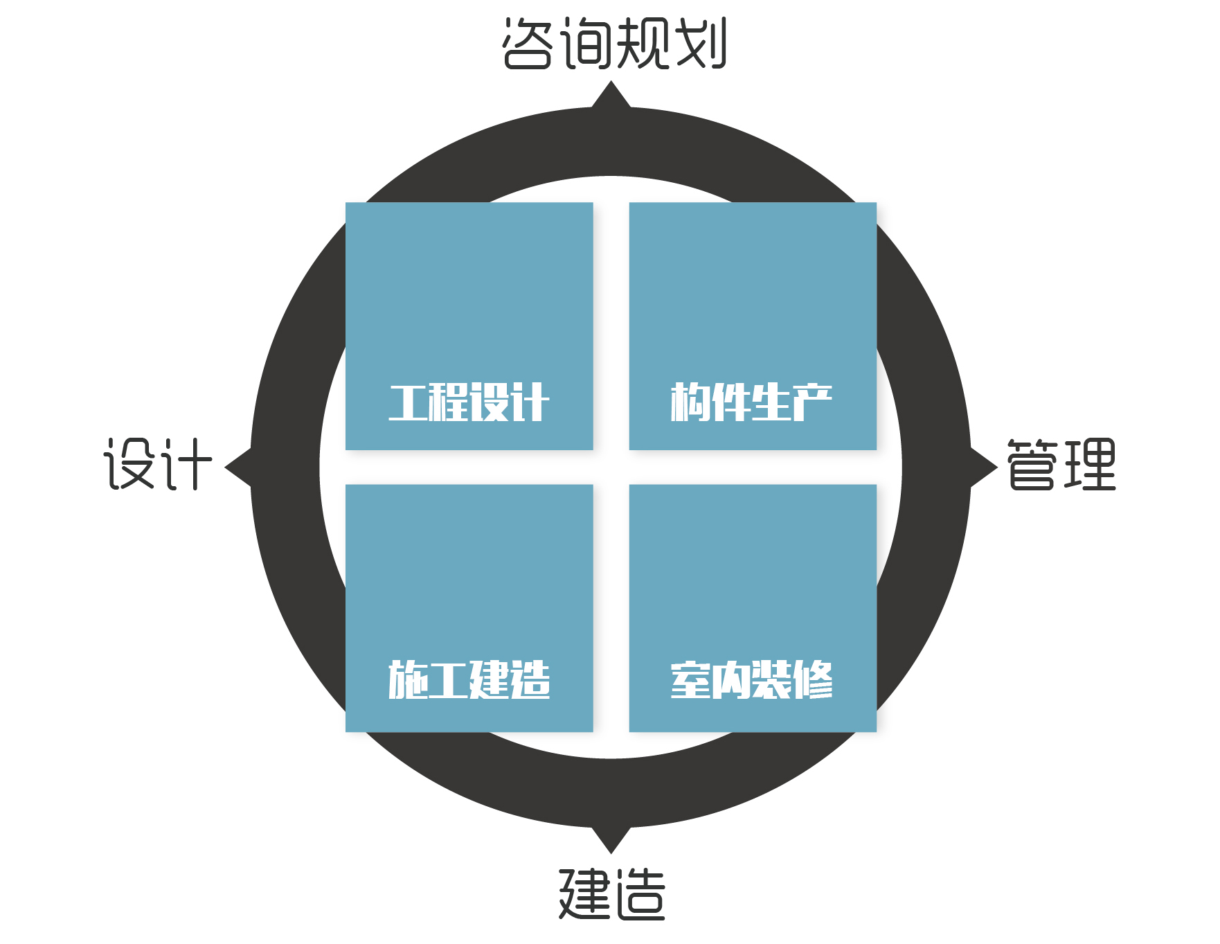 實(shí)現(xiàn)咨詢規(guī)劃、設(shè)計(jì)、建造、管理的全產(chǎn)業(yè)鏈閉合